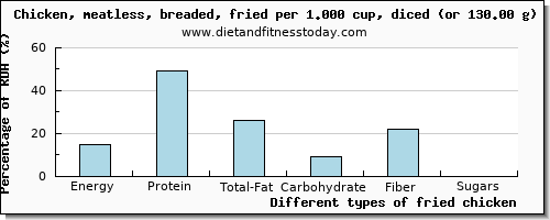 nutritional value and nutritional content in fried chicken